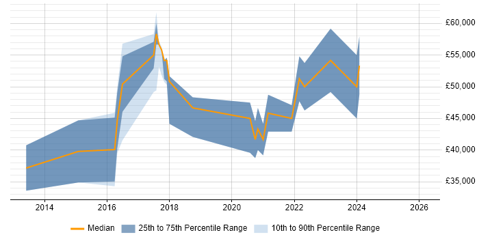 Salary distribution trend for jobs in Bath citing Pair Programming