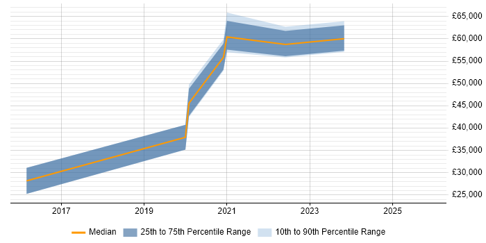 Salary distribution trend for jobs in Bath citing Palo Alto