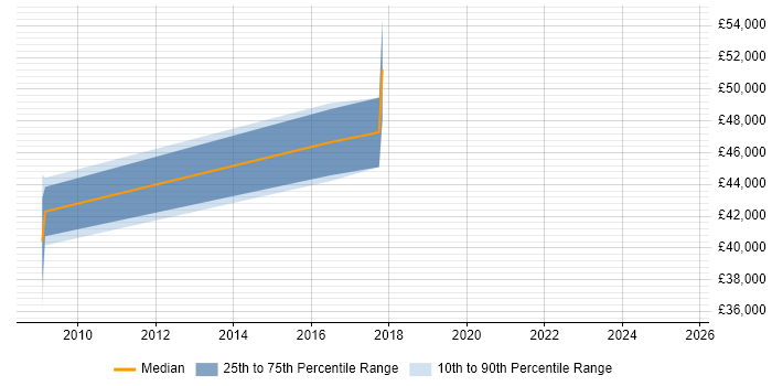 Salary distribution trend for jobs in Bath citing PayPal Salary distribution trend for jobs in Bath citing PayPal