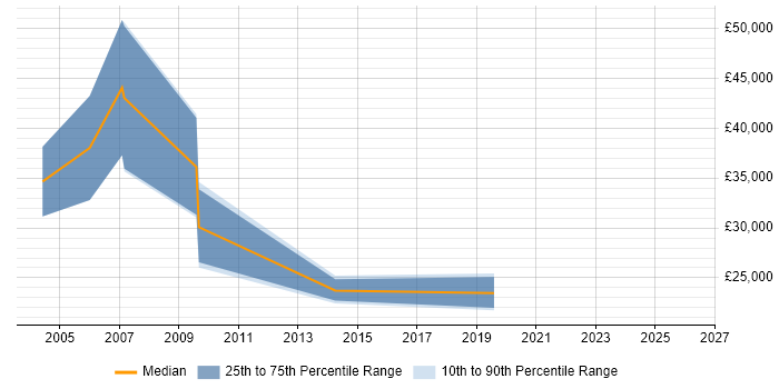 Salary distribution trend for jobs in Bath citing PBX