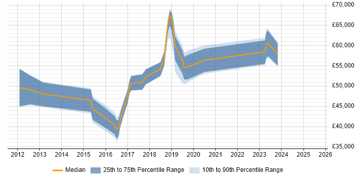Salary distribution trend for jobs in Bath citing PCI DSS Salary distribution trend for jobs in Bath citing PCI DSS