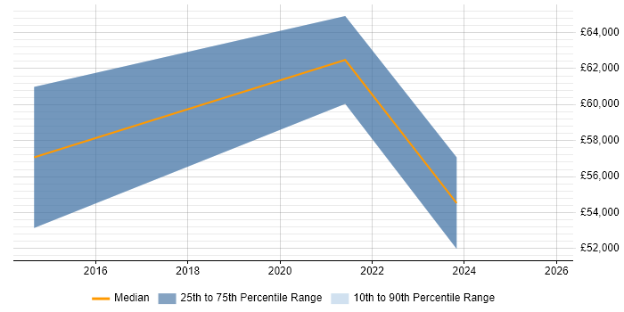 Salary distribution trend for jobs in Bath citing Performance Metrics