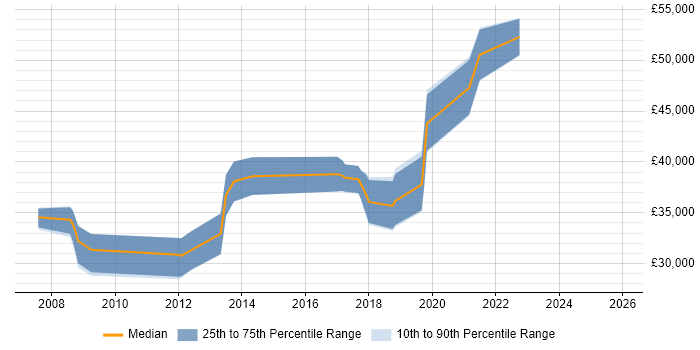 Salary distribution trend for jobs in Bath citing Performance Testing