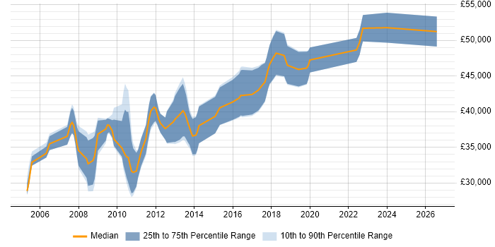 Salary distribution trend for jobs in Bath citing Performance Tuning