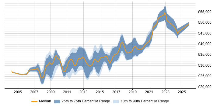 Salary distribution trend for PHP Developer job vacancies in Bath