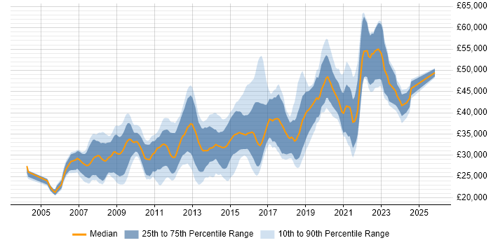 Salary distribution trend for jobs in Bath citing PHP