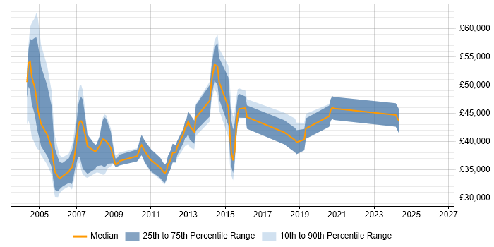 Salary distribution trend for jobs in Bath citing PL/SQL