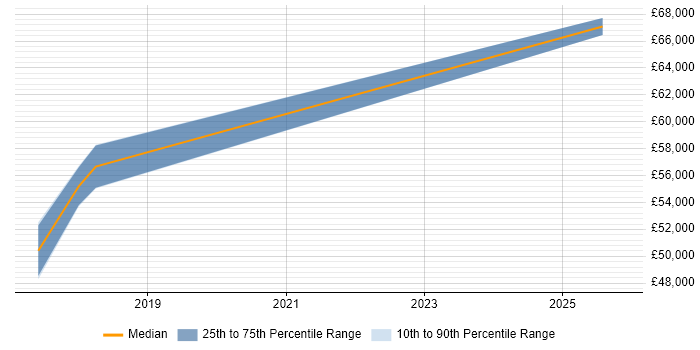 Salary distribution trend for Platform Engineer job vacancies in Bath