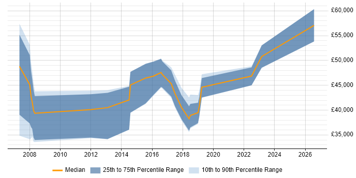Salary distribution trend for jobs in Bath citing PMI Certification