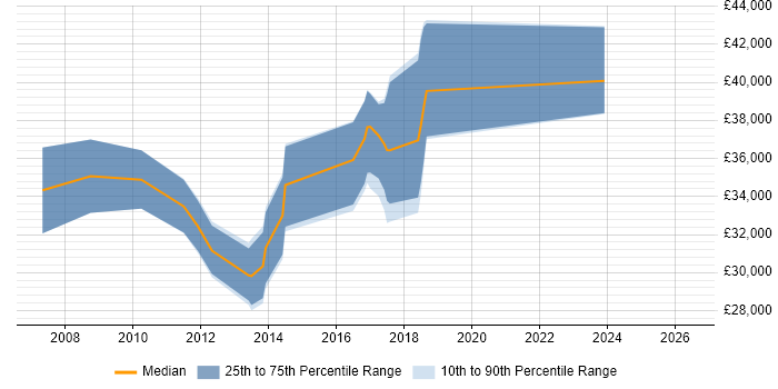 Salary distribution trend for PMO Analyst job vacancies in Bath
