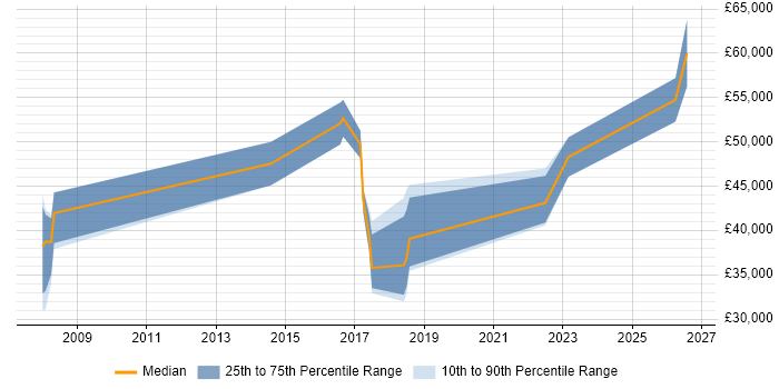 Salary distribution trend for jobs in Bath citing PMP