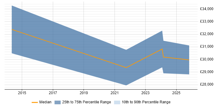 Salary distribution trend for jobs in Bath citing Postgraduate
