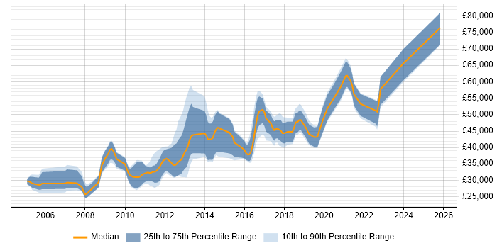 Salary distribution trend for jobs in Bath citing PostgreSQL