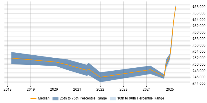Salary distribution trend for jobs in Bath citing Power Automate Salary distribution trend for jobs in Bath citing Power Automate