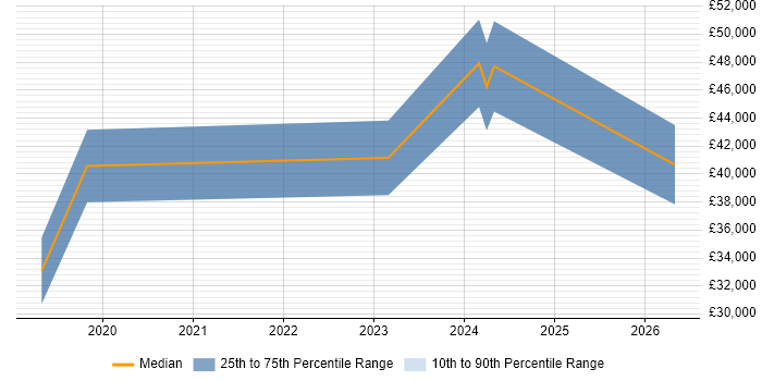 Salary distribution trend for Power BI Analyst job vacancies in Bath