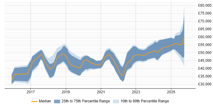 Salary distribution trend for jobs in Bath citing Power Platform