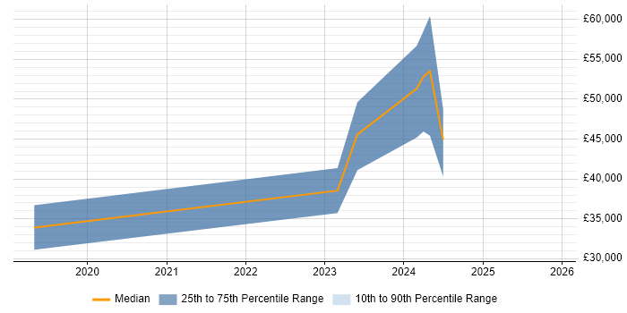 Salary distribution trend for jobs in Bath citing Power Query