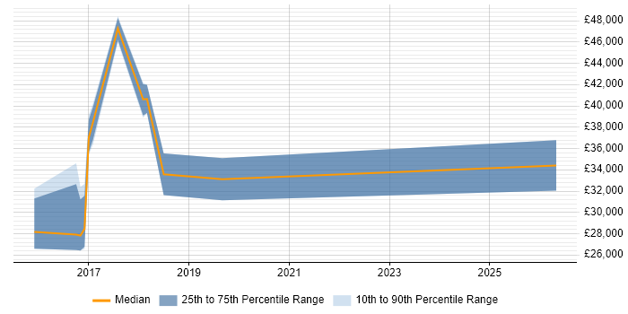 Salary distribution trend for jobs in Bath citing PowerPivot