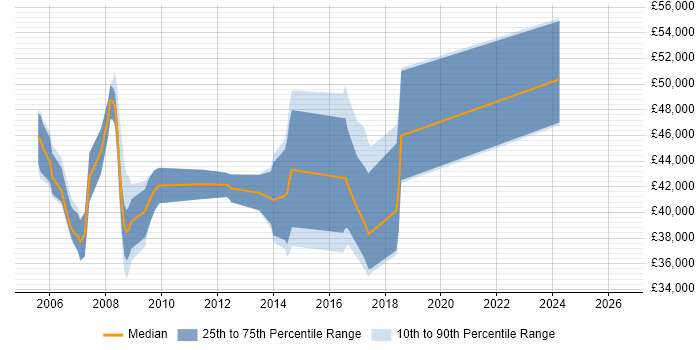 Salary distribution trend for jobs in Bath citing PRINCE2 Certification