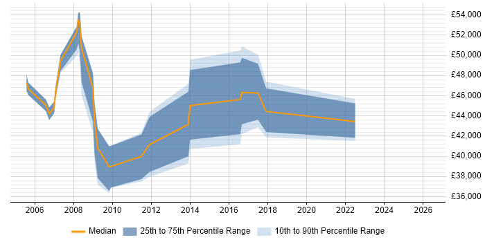 Salary distribution trend for jobs in Bath citing PRINCE2 Practitioner