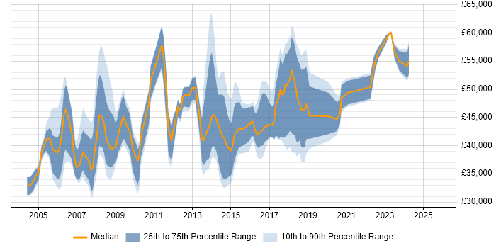 Salary distribution trend for jobs in Bath citing PRINCE2