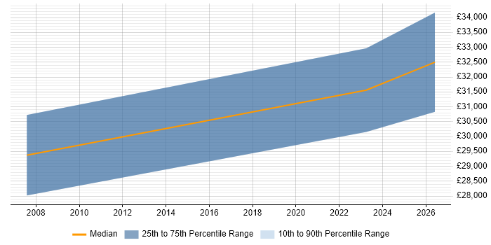Salary distribution trend for Product Specialist job vacancies in Bath