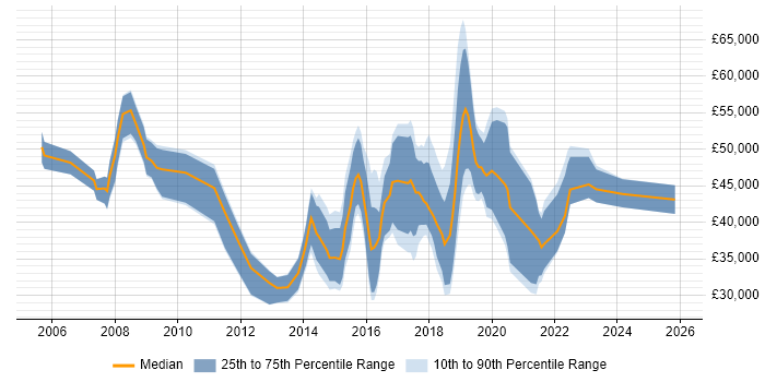 Salary distribution trend for jobs in Bath citing Programme Management