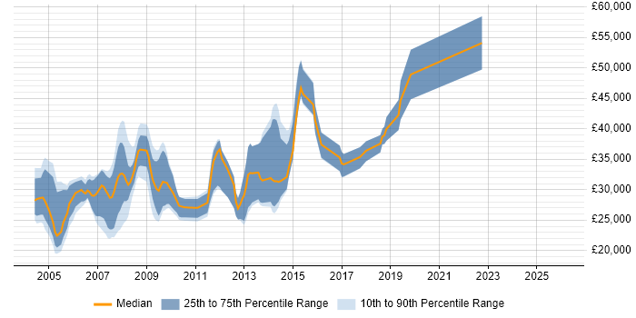 Salary distribution trend for Programmer job vacancies in Bath