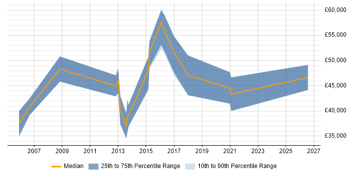 Salary distribution trend for jobs in Bath citing Propensity Modelling