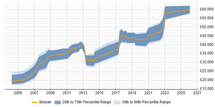 Salary distribution trend for jobs in Bath citing Publishing