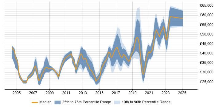 Salary distribution trend for jobs in Bath citing QA