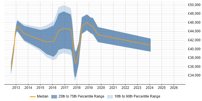 Salary distribution trend for jobs in Bath citing QlikView