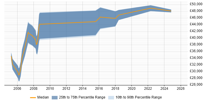 Salary distribution trend for jobs in Bath citing Quality Management