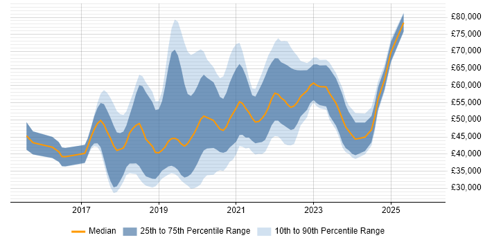 Salary distribution trend for jobs in Bath citing React