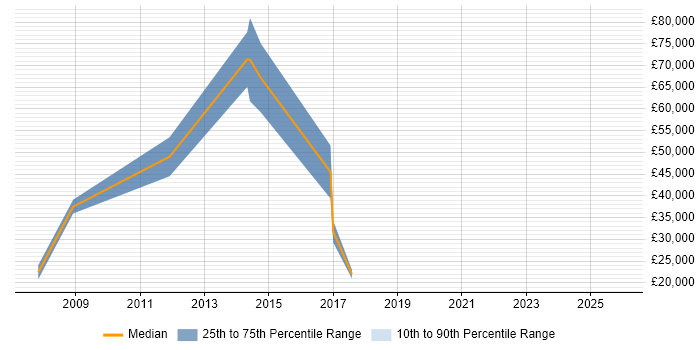 Salary distribution trend for Recruitment Consultant job vacancies in Bath