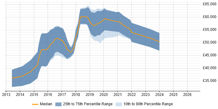 Salary distribution trend for jobs in Bath citing Redis
