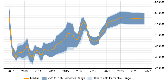 Salary distribution trend for jobs in Bath citing Regression Testing