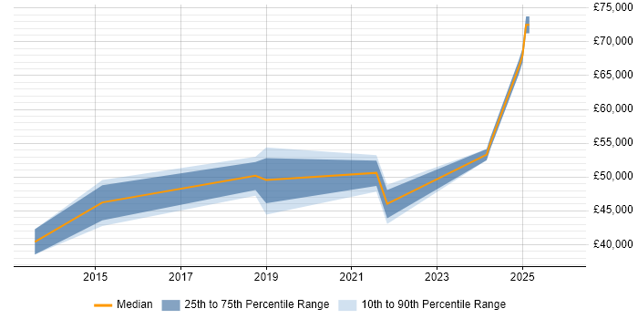 Salary distribution trend for jobs in Bath citing Regulatory Compliance