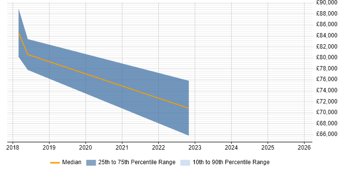 Salary distribution trend for jobs in Bath citing Reinforcement Learning