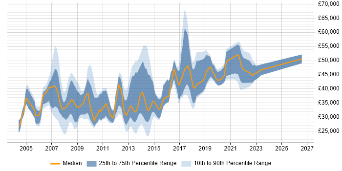 Salary distribution trend for jobs in Bath citing Relational Database