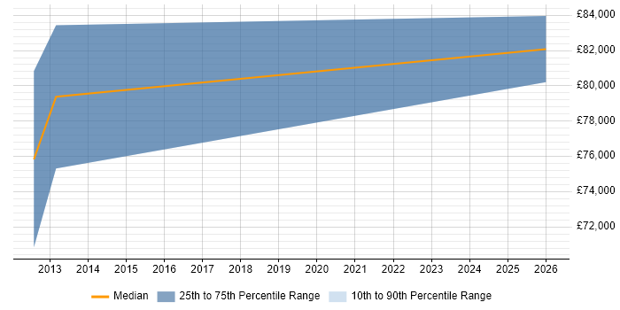 Salary distribution trend for jobs in Bath citing Remedy ITSM