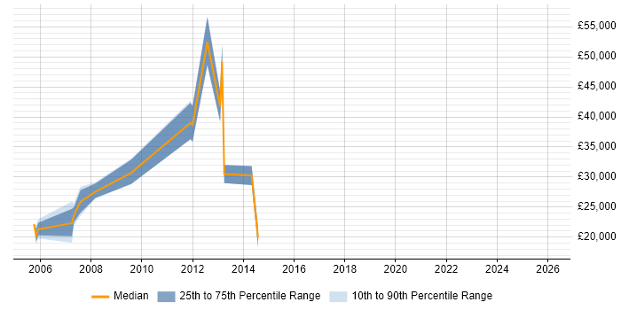 Salary distribution trend for jobs in Bath citing Remedy