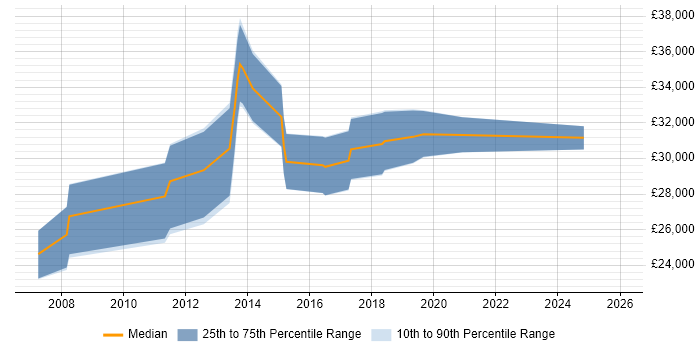 Salary distribution trend for jobs in Bath citing Remote Desktop