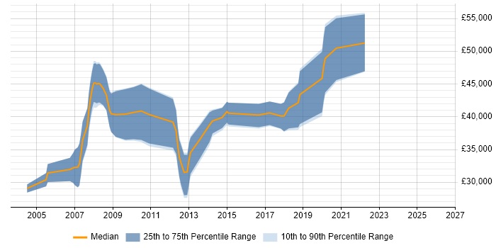 Salary distribution trend for jobs in Bath citing Requirements Analysis