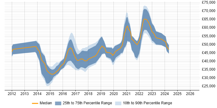 Salary distribution trend for jobs in Bath citing REST