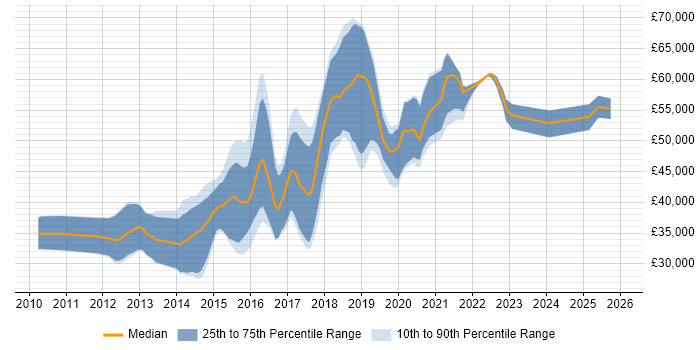 Salary distribution trend for jobs in Bath citing RESTful