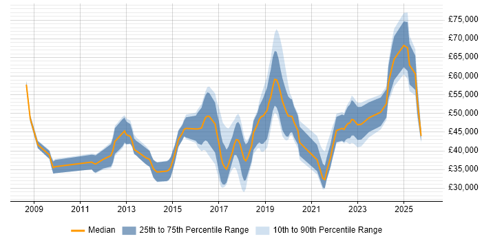Salary distribution trend for jobs in Bath citing SaaS
