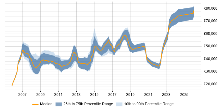 Salary distribution trend for jobs in Bath citing SC Cleared