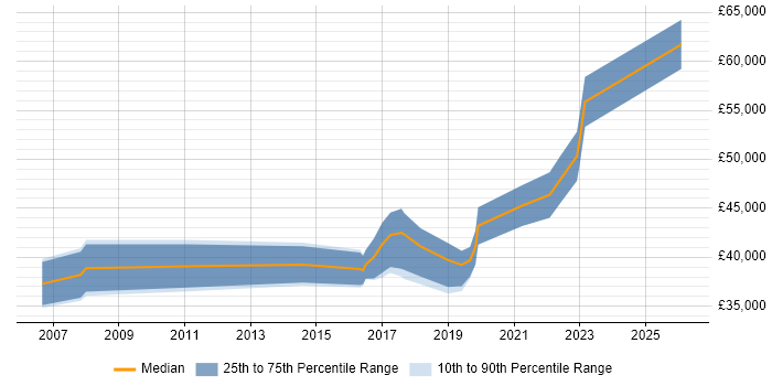 Salary distribution trend for jobs in Bath citing Scenario Testing