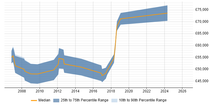 Salary distribution trend for Security Consultant job vacancies in Bath